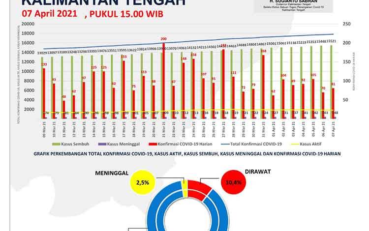 Kasus Konfirmasi Covid-19 Kalteng Bertambah 81 Orang