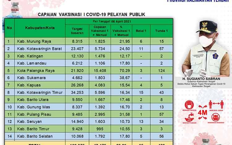 Vaksinasi Pelayan Publik Kalteng Capai 23,86 Persen