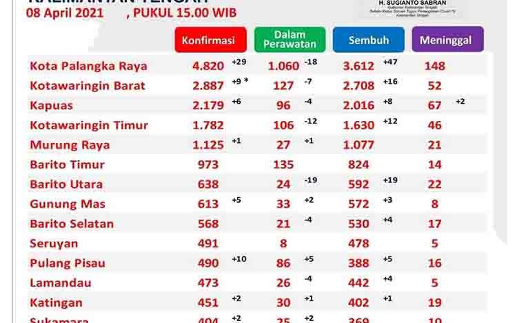 119 Orang Kalteng Sembuh Covid-19