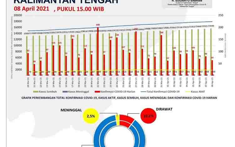 Satgas Covid-19 Kalteng Umumkan Penambahan 64 Kasus Baru