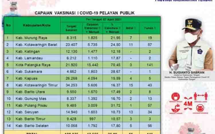 Vaksinasi Pelayan Publik Kalteng Capai 47.555 Orang