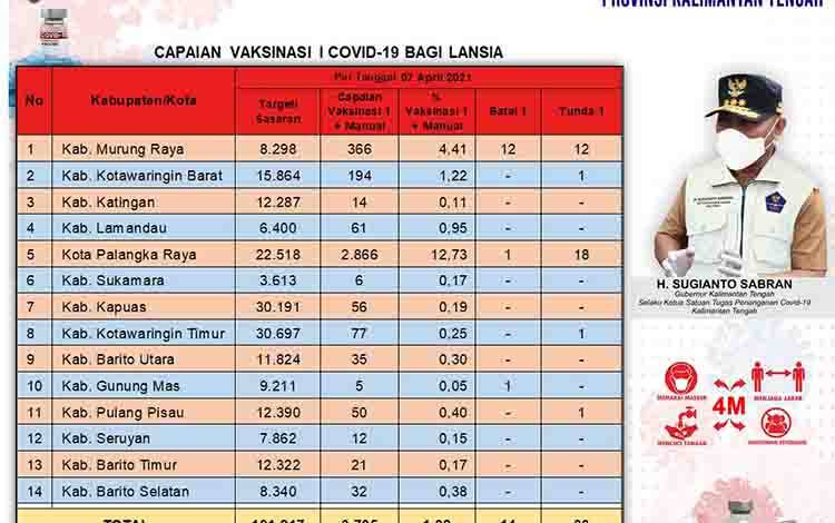 3.795 Lansia di Kalteng Sudah Disuntik Vaksin Covid-19