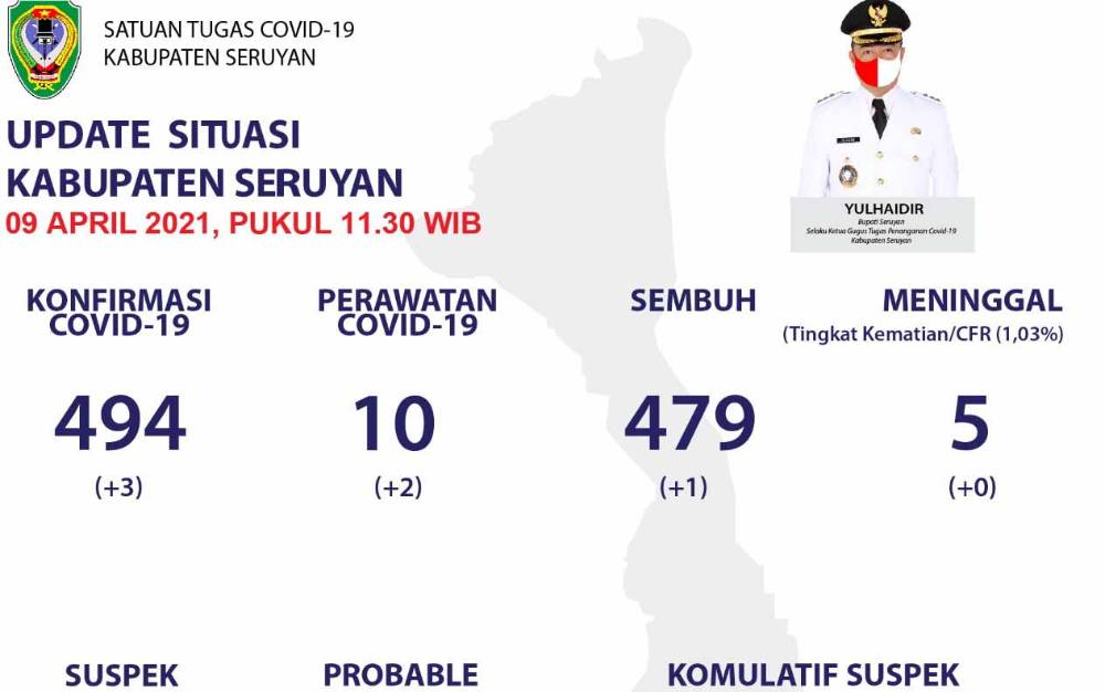 Tiga Warga Seruyan Hilir Terkonfirmasi Positif Covid-19