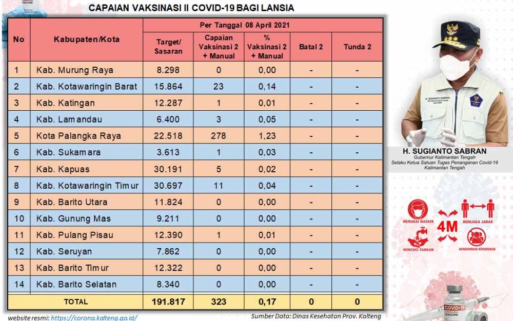 323 Lansia di Kalteng Sudah Disuntik Vaksin Covid-19 Dosis Kedua