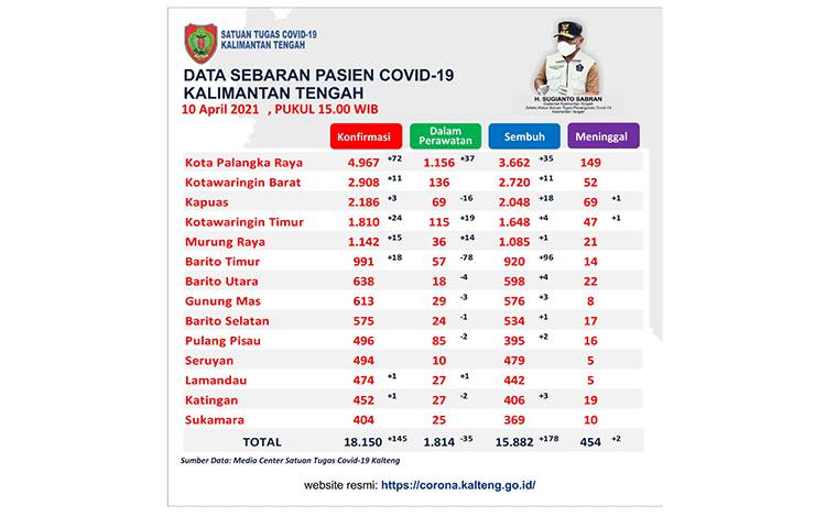 Satgas Catat Hari Ini Kasus Sembuh dari Covid-19 di Kalteng 178 Orang
