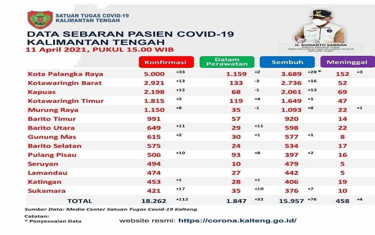 76 Pasien Covid-19 Kalteng Dinyatakan Sembuh