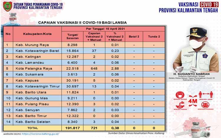 Vaksinasi Dosis Kedua Lansia Kalteng Capai 721 Orang