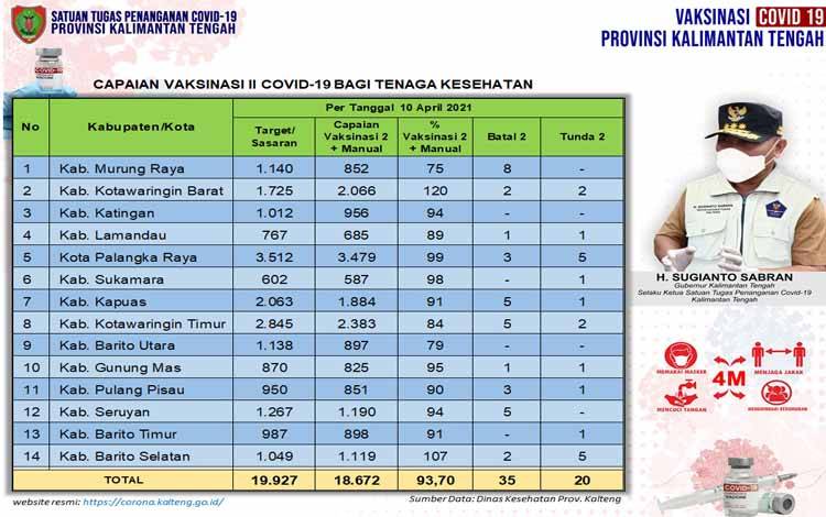 Vaksinasi Dosis Kedua Tenaga Kesehatan Kalteng 18.672 Orang