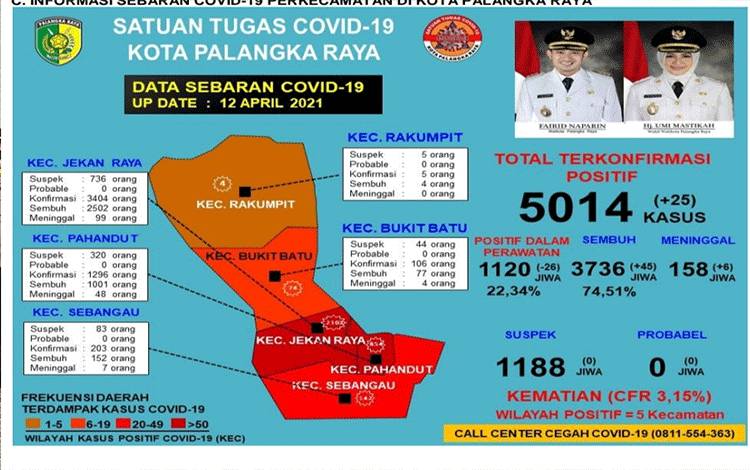 Orang Meninggal Dunia Terkait Covid-19 di Palangka Raya Bertambah
