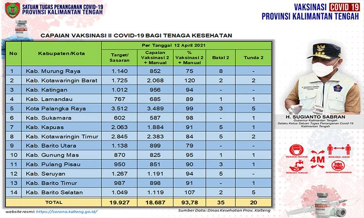 Vaksinasi Dosis Kedua Tenaga Kesehatan Kalteng 18.687 Orang