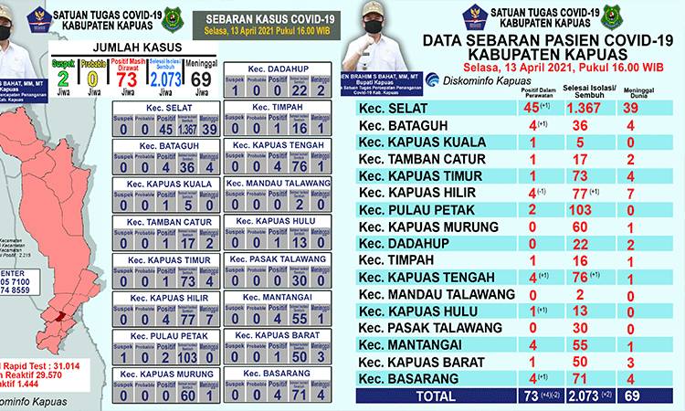 Ini Update Data Terbaru di Kapuas Terkait Covid-19