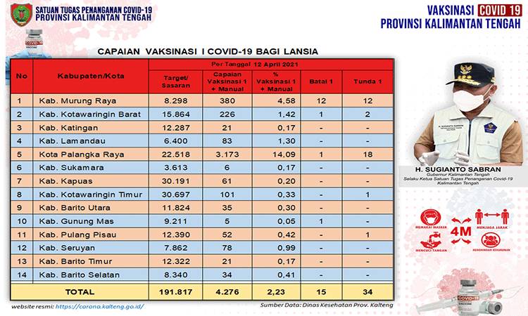 Vaksinasi Lansia Kalteng Capai 4.276 Orang