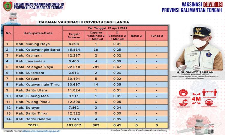 Vaksinasi Dosis Kedua Lansia Kalteng Capai 863 Orang