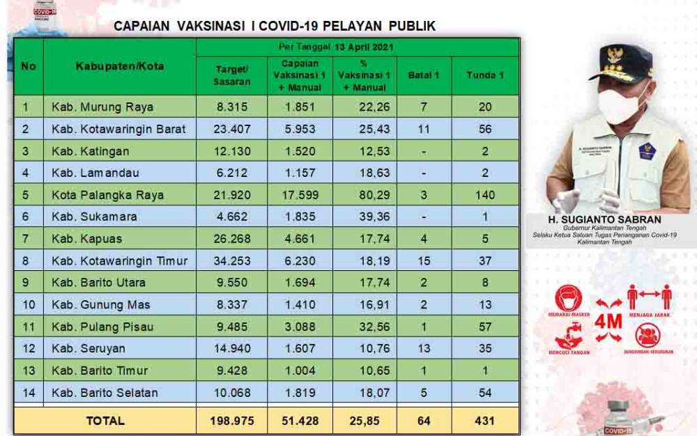 Vaksinasi Pelayan Publik Kalteng Capai 51.428 Orang
