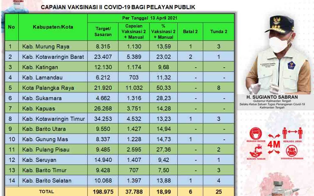 Vaksinasi Dosis Kedua Pelayan Publik Kalteng 37.788 Orang