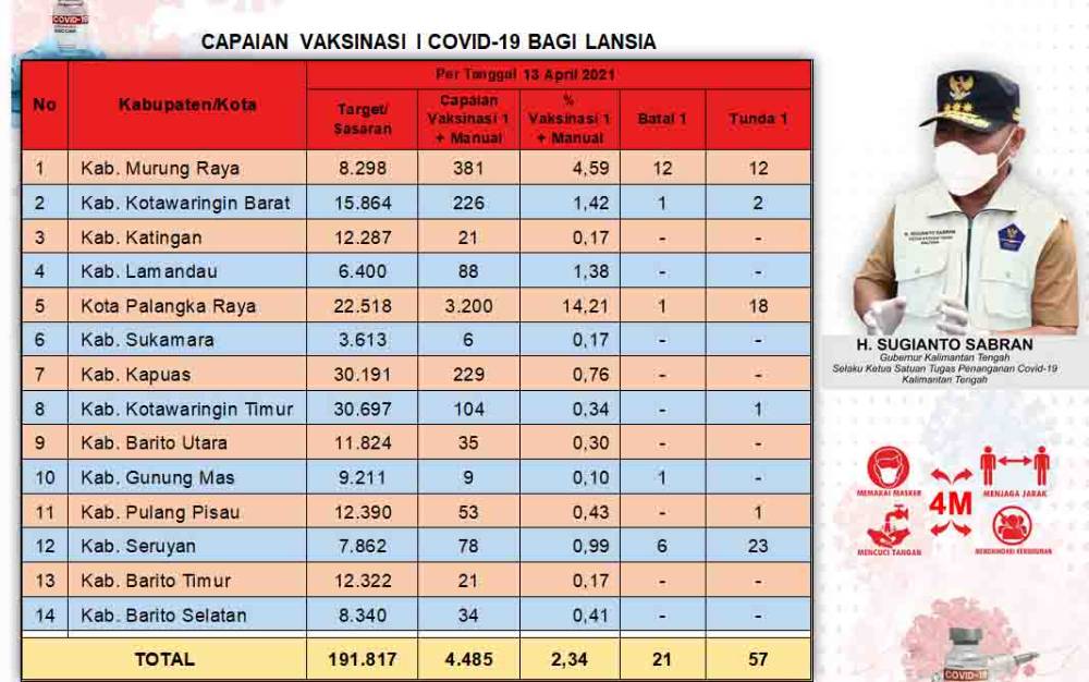 Vaksinasi Lansia Kalteng Capai 4.485 Orang