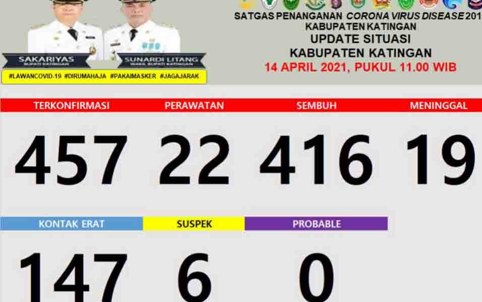5 Kecamatan di Katingan masih Zona Merah Covid-19