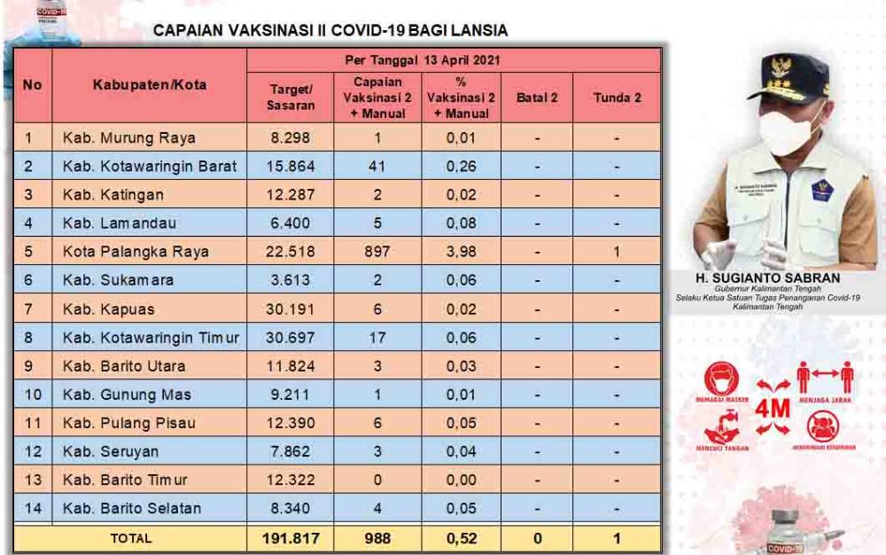 Vaksinasi Dosis Kedua Lansia Kalteng Capai 988 Orang
