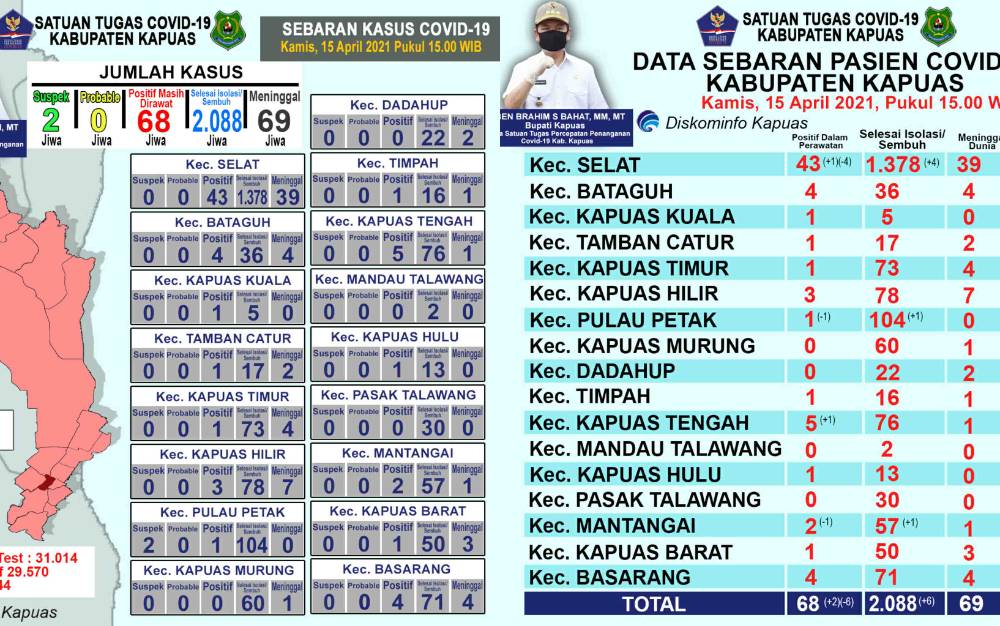 Pasien Sembuh Covid-19 di Kapuas Bertambah 6 Orang