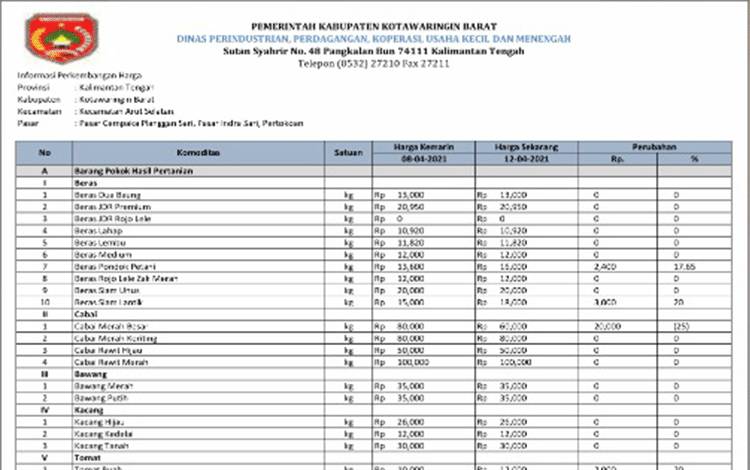 Harga Komoditas di Kobar per 12 April Relatif Stabil