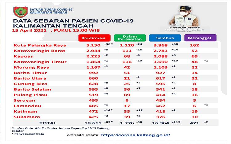 Sembuh Covid-19 Kalteng Bertambah 113 Orang
