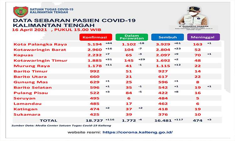 Pasien Sembuh Covid-19 Kalteng Bertambah 117 Orang