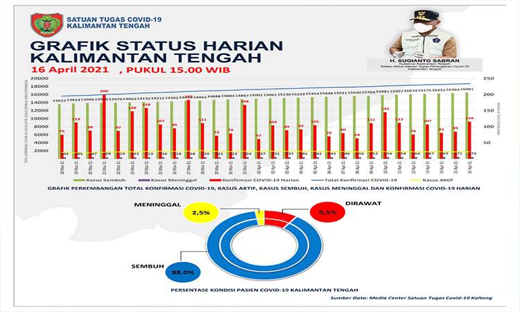 Kasus Baru Covid-19 Kalteng Bertambah 116 Orang