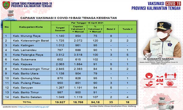 Vaksinasi Dosis Kedua Tenaga Kesehatan Kalteng 18.768 Orang