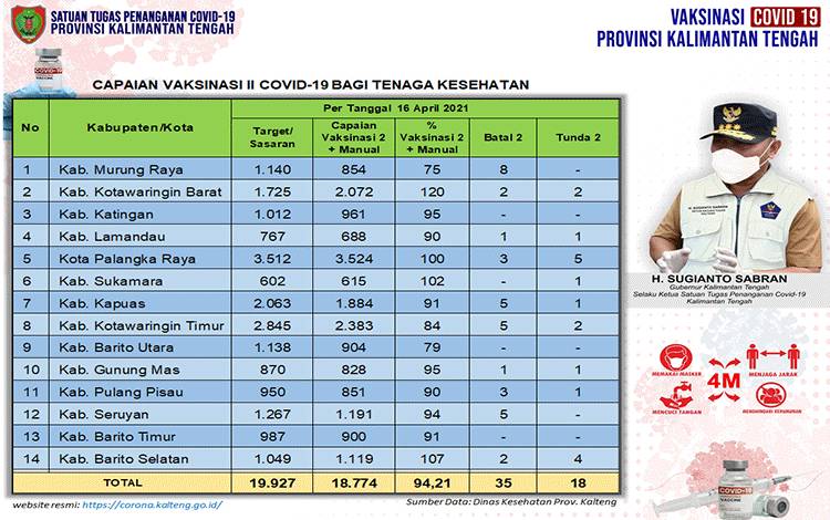 Vaksinasi Dosis Kedua Tenaga Kesehatan Kalteng 18.774 Orang