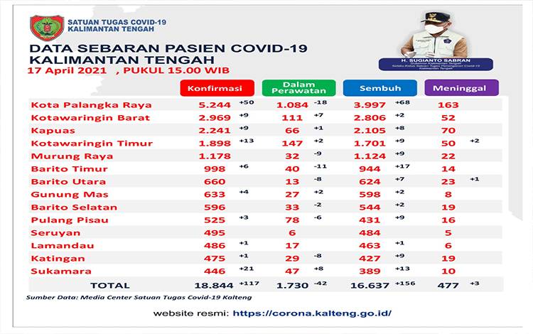Kasus Sembuh Covid-19 Kalteng Bertambah 156 Orang