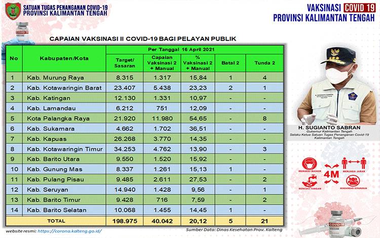 Vaksinasi Dosis Kedua Pelayan Publik Kalteng 40.042 Orang