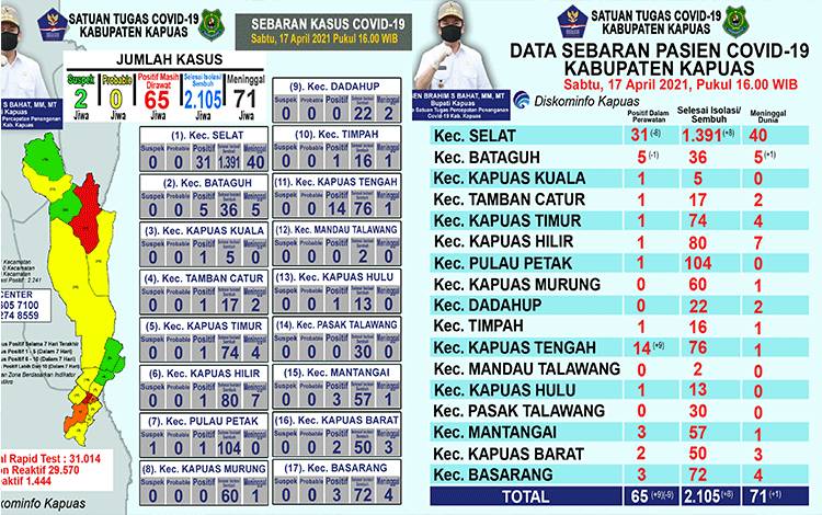 Pasien Positif Covid-19 di Kapuas Meninggal Dunia kembali Bertambah Satu Orang
