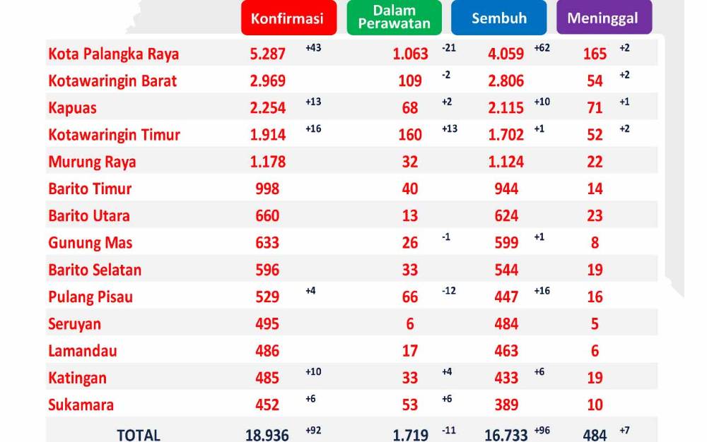 Pasien Covid-19 Meninggal Dunia di Kalteng Bertambah 7 Orang, ini Rinciannya