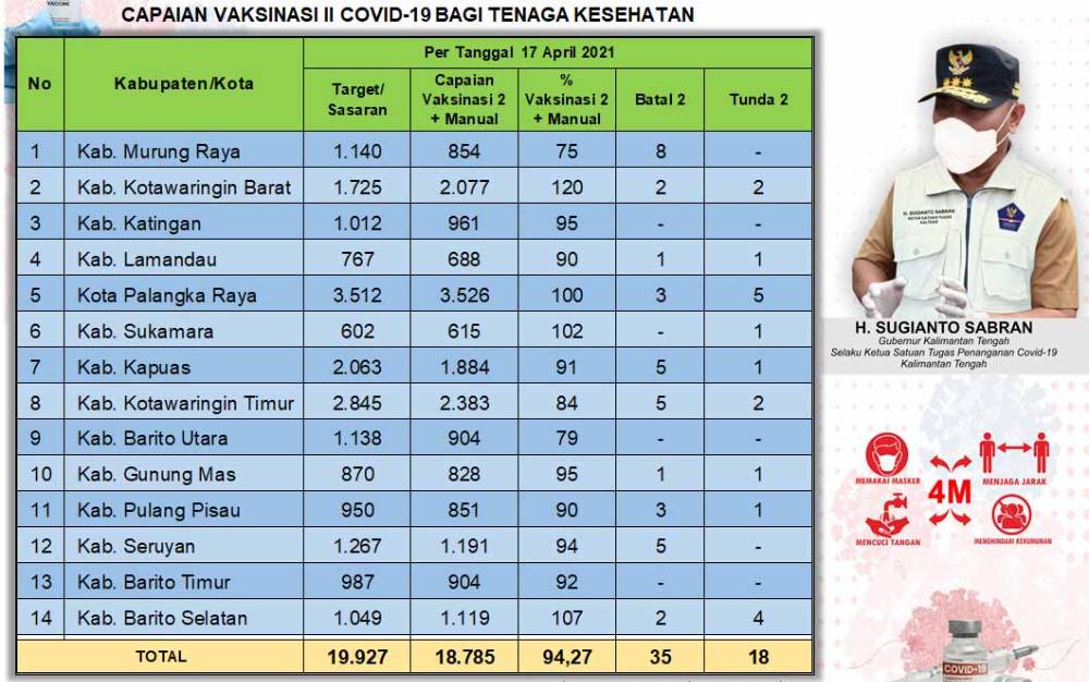 Vaksinasi Dosis Kedua Tenaga Kesehatan Kalteng Capai 18.785 Orang