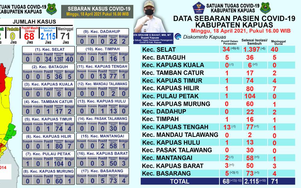 Kasus Positif Covid-19 di Kapuas Bertambah 13 dan Sembuh 10
