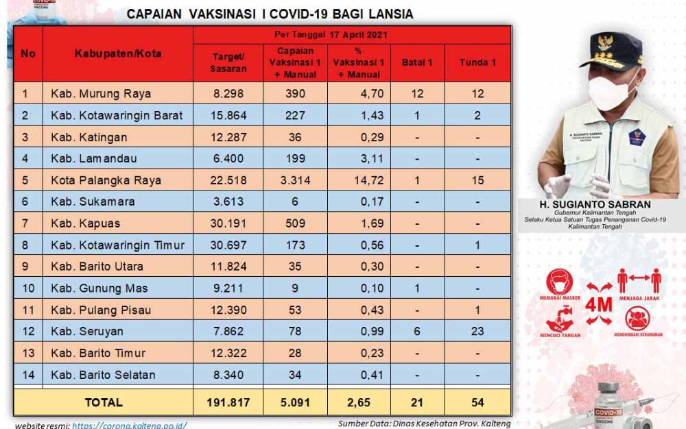 Vaksinasi Lansia Kalteng Capai 5.091 Orang