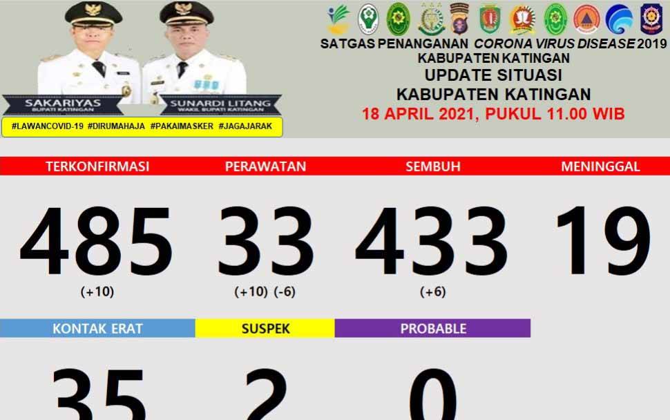Pasien Positif Covid-19 di Katingan Bertambah?10, Sembuh 6