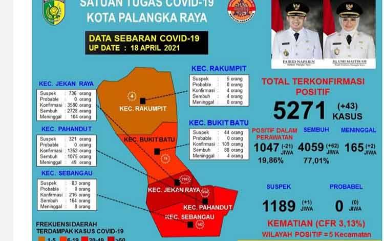 Pasien Covid-19 Sembuh di Palangka Raya Capai 4.059 Jiwa