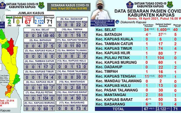 Ini Update Terbaru Covid-19 di Kapuas 19 April 2021