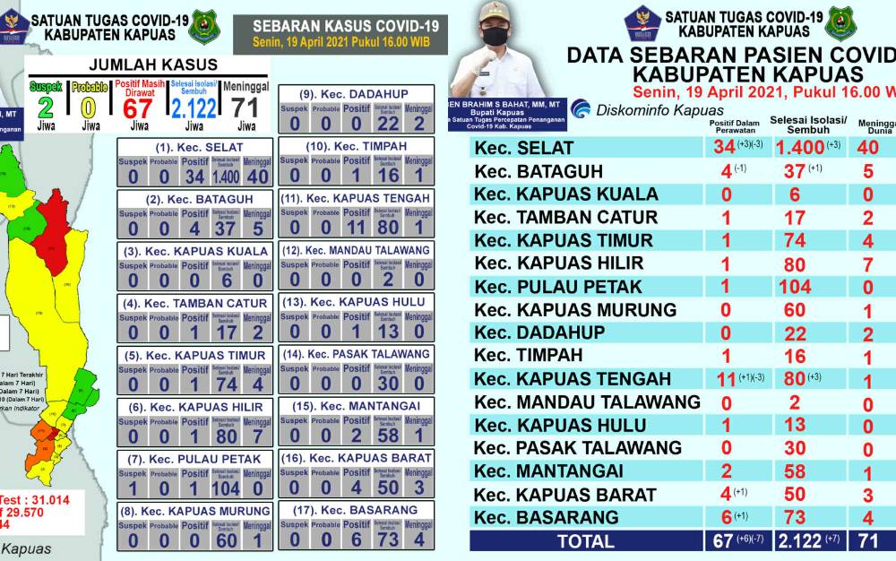 Pasien Positif Covid-19 Masih dalam Perawatan di Kapuas Berjumlah 67 Orang, Ini Sebarannya
