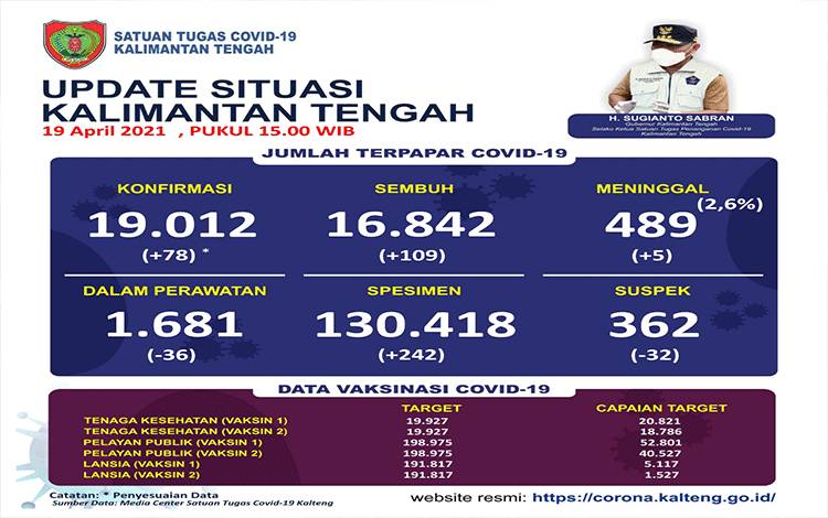 5 Warga Kalteng Kembali Meninggal karena Covid-19