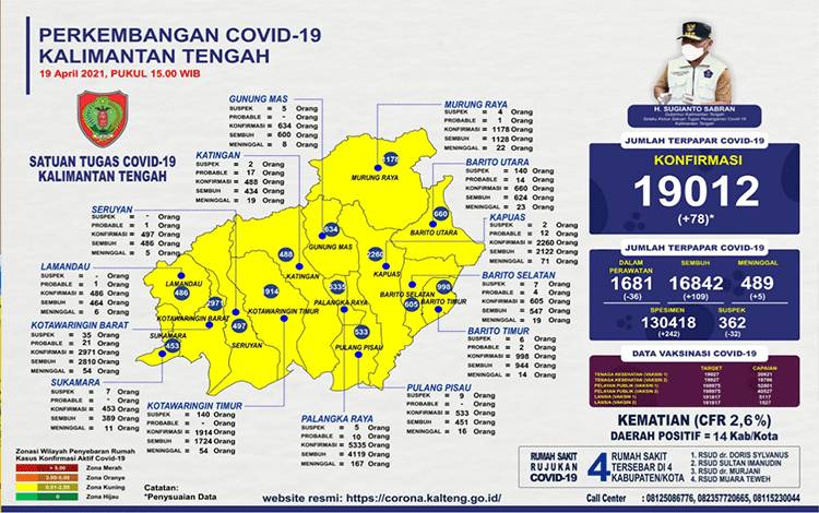 Satgas Covid-19: Kalteng Bertambah 78, Sembuh 109