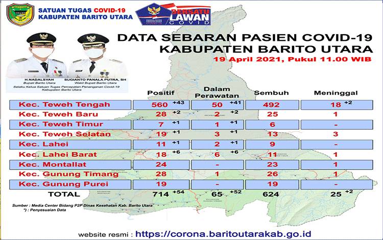 Meledak Lagi, 54 Warga Barito Utara Terkonfirmasi Positif Covid-19, Dua Meninggal Dunia