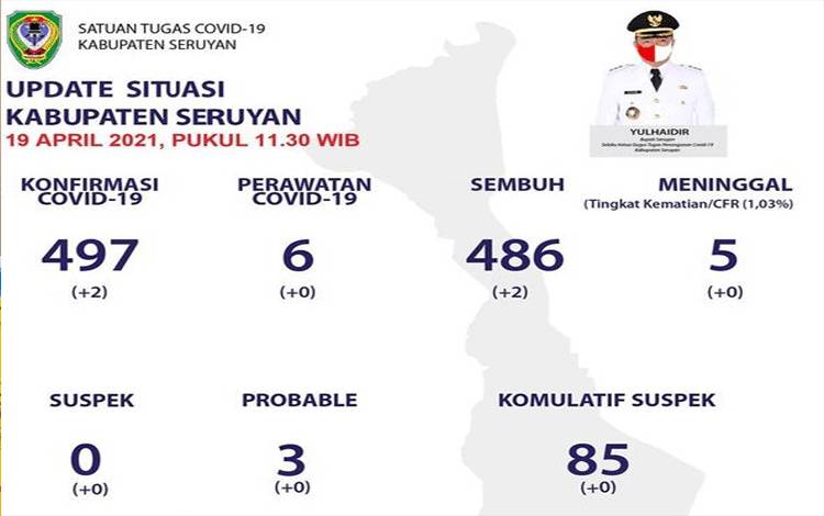 Dua Warga Seruyan Hilir Timur Terkonfirmasi Positif Covid-19 Hari ini