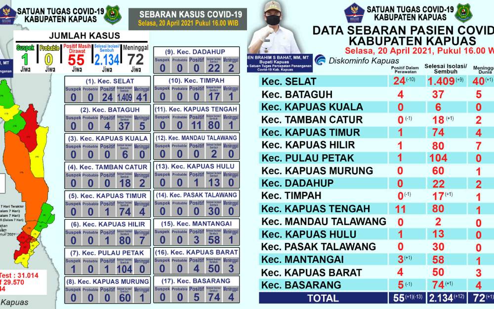 Pasien Positif Covid-19 di Kapuas Meninggal Bertambah 1 Orang