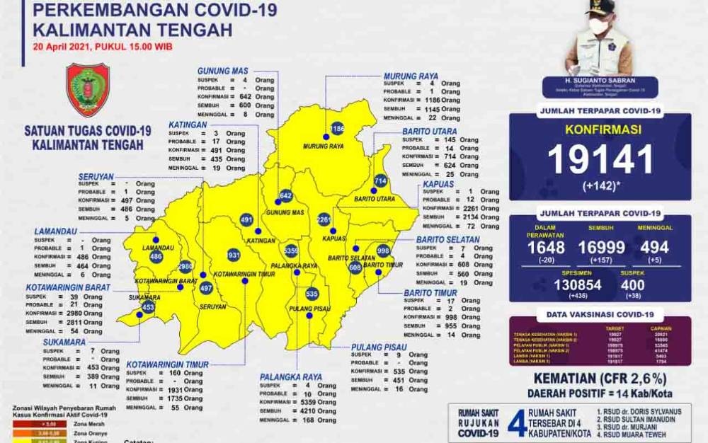 Berduka, Kembali 5 Warga Kalteng Meninggal Akibat Covid-19