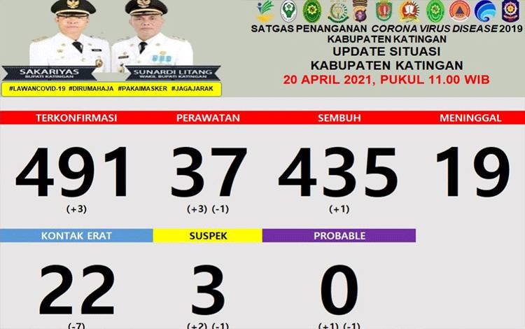 Update Covid-19 Katingan, 3 Terkomfirmasi dan 1 Sembuh