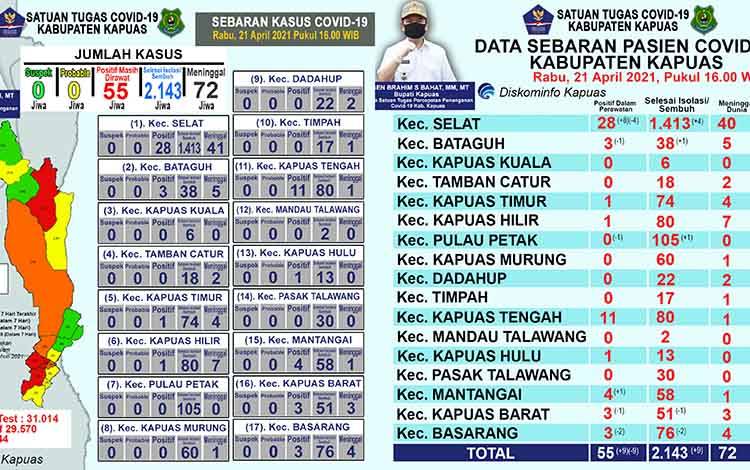 Ada Penambahan 9 Positif Covid-19 di Kapuas