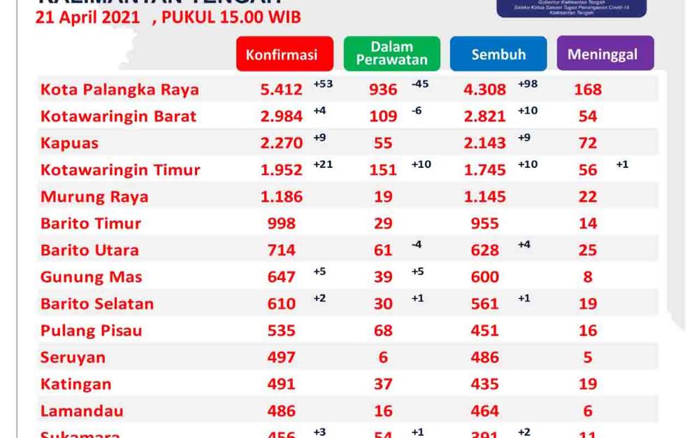 Kasus Sembuh Covid-19 Kalteng Bertambah 134 Orang