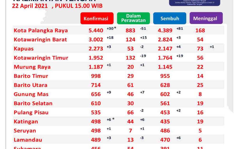 117 Pasien Covid-19 Kalteng Dinyatakan Sembuh